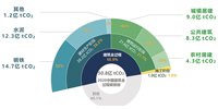 “雙碳”時代：建筑行業(yè)的脫碳減排之路